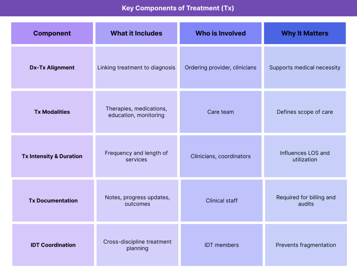 Table outlining key components of Treatment (Tx), including diagnosis alignment, treatment modalities, intensity, documentation, and interdisciplinary coordination.