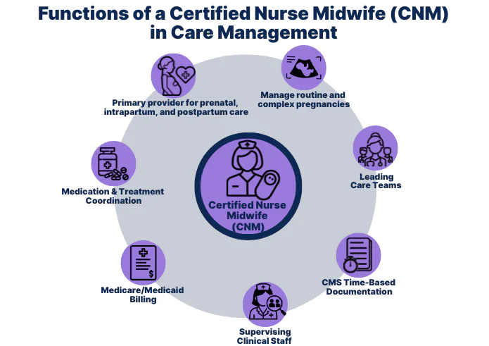 Infographic showing functions of a Certified Nurse Midwife (CNM) in care management: serving as a primary provider for prenatal, intrapartum, and postpartum care, managing routine and complex pregnancies, leading care teams, coordinating medication and treatment, handling Medicare and Medicaid billing, supervising clinical staff, and completing CMS time-based documentation.