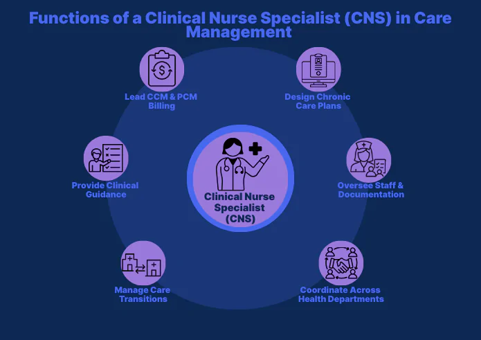 Infographic showing functions of a Clinical Nurse Specialist (CNS) in care management: leading CCM and PCM billing, designing chronic care plans, overseeing staff and documentation, coordinating across health departments, managing care transitions, and providing clinical guidance.