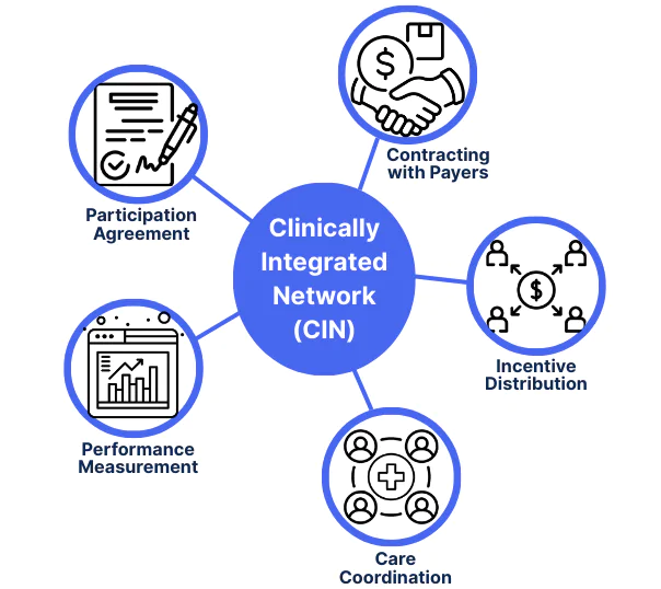 Infographic showing key components of a Clinically Integrated Network (CIN): participation agreements, contracting with payers, incentive distribution, care coordination, and performance measurement. Visual guide explaining how CINs support value-based care, provider collaboration, and improved patient outcomes.