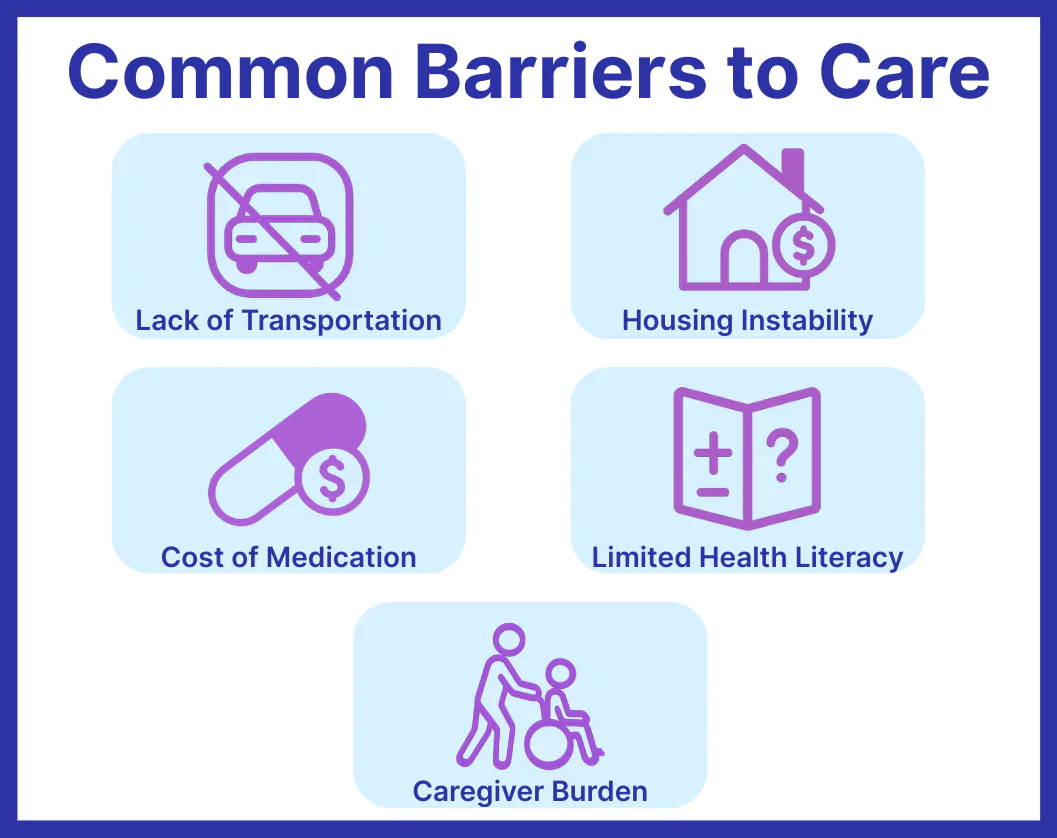 Infographic showing common barriers to care impacting social determinants of health: lack of transportation, housing instability, cost of medication, limited health literacy, and caregiver burden. Visual highlights factors that affect patient access to healthcare and health outcomes.