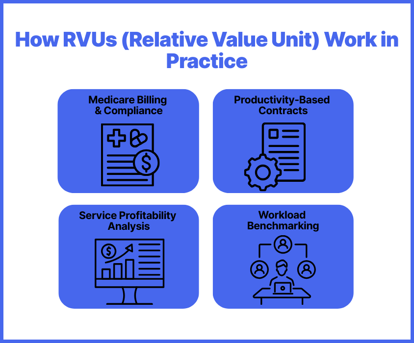 Infographic explaining how RVUs (Relative Value Units) work in practice: Medicare billing and compliance, productivity-based contracts, service profitability analysis, and workload benchmarking. Visual guide showing how RVUs impact physician compensation, reimbursement, and healthcare financial performance.