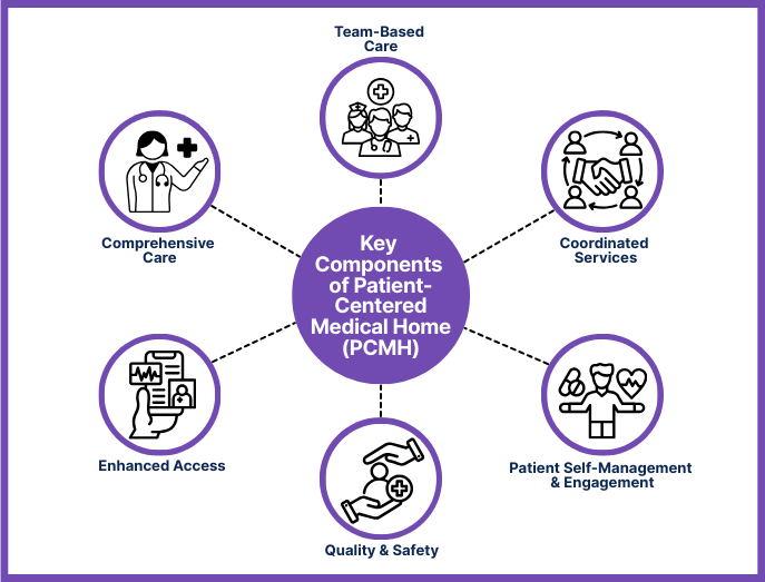 Infographic showing the key components of a Patient-Centered Medical Home (PCMH): comprehensive care, team-based care, coordinated services, patient self-management and engagement, quality and safety, and enhanced access. Visual highlights core principles of PCMH in improving patient outcomes and care coordination.