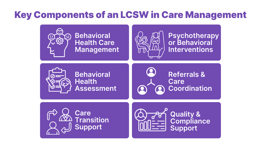 Infographic showing key components of a Licensed Clinical Social Worker (LCSW) in care management: behavioral health care management, psychotherapy or behavioral interventions, behavioral health assessment, referrals and care coordination, care transition support, and quality and compliance support.
