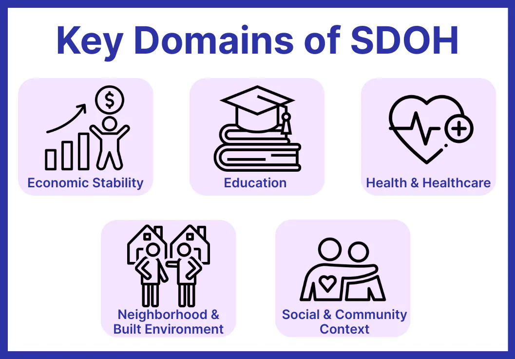 Infographic showing the five key domains of Social Determinants of Health (SDOH): economic stability, education, health and healthcare access, neighborhood and built environment, and social and community context. Visual highlights factors that influence patient outcomes and health equity.