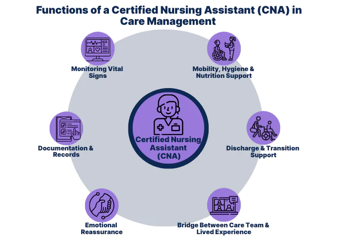 Infographic showing functions of a Certified Nursing Assistant (CNA) in care management: monitoring vital signs, providing mobility, hygiene, and nutrition support, assisting with discharge and care transitions, documenting patient records, offering emotional reassurance, and bridging communication between the care team and patient’s lived experience.