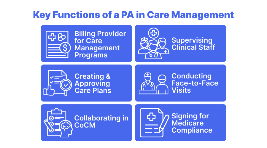Infographic showing key functions of a Physician Assistant (PA) in care management: billing provider for care management programs, supervising clinical staff, creating and approving care plans, conducting face-to-face visits, collaborating in CoCM programs, and signing for Medicare compliance.