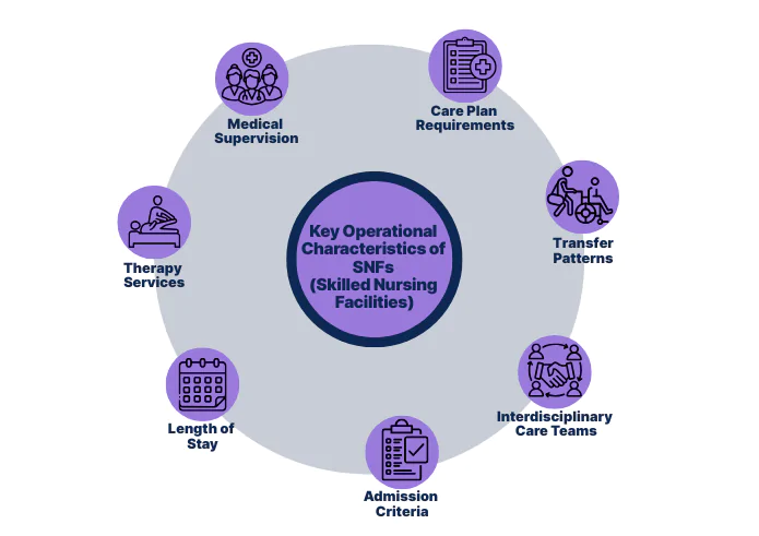 Infographic showing key operational characteristics of Skilled Nursing Facilities (SNFs): medical supervision, care plan requirements, transfer patterns, interdisciplinary care teams, admission criteria, length of stay, and therapy services. Visual guide explaining SNF structure, patient care workflows, and compliance factors.