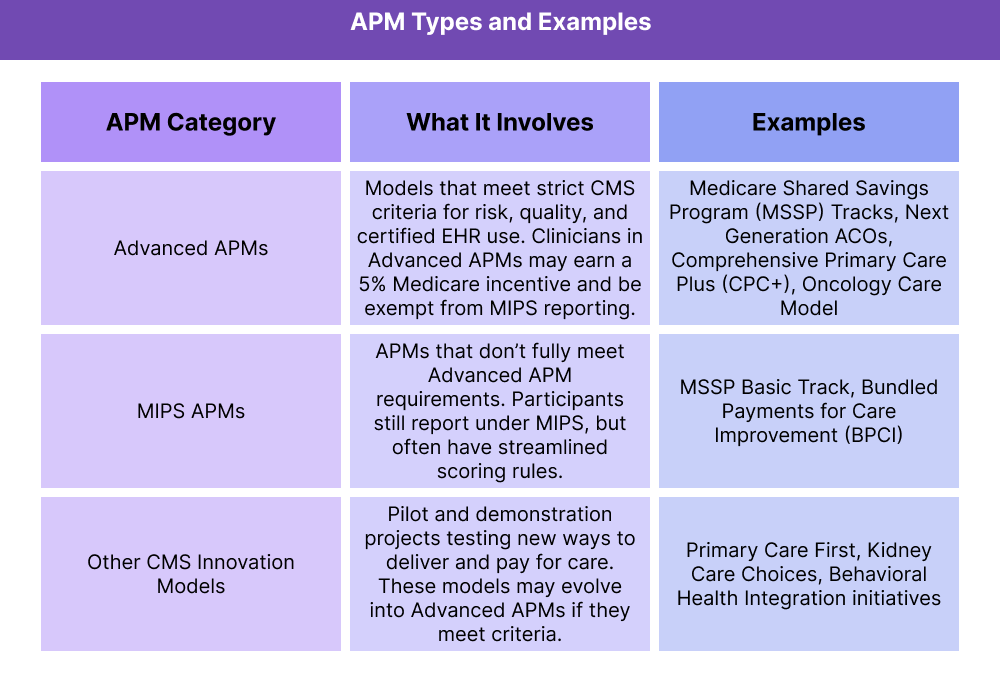 A table titled “APM Types and Examples” compares three categories of Alternative Payment Models. Advanced APMs: Models that meet strict CMS criteria for risk, quality, and certified EHR use. Clinicians may earn a 5% Medicare incentive and be exempt from MIPS reporting. Examples include the Medicare Shared Savings Program (MSSP) Tracks, Next Generation ACOs, Comprehensive Primary Care Plus (CPC+), and the Oncology Care Model. MIPS APMs: Models that don’t fully meet Advanced APM requirements. Participants still report under MIPS but follow streamlined scoring rules. Examples include MSSP Basic Track and Bundled Payments for Care Improvement (BPCI). Other CMS Innovation Models: Pilot and demonstration projects testing new ways to deliver and pay for care. These may evolve into Advanced APMs if criteria are met. Examples include Primary Care First, Kidney Care Choices, and Behavioral Health Integration initiatives.