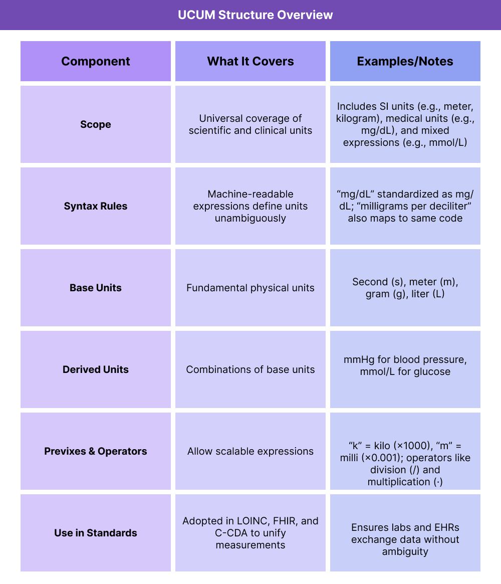 Table summarizing UCUM key components. Scope covers universal units (SI, medical, mixed). Syntax rules ensure machine-readable expressions. Base units include second, meter, gram, liter. Derived units include mmHg and mmol/L. Prefixes like kilo and milli scale units. UCUM is used in standards such as LOINC, FHIR, and C-CDA. Common use cases include labs, vitals, dosing, and research.