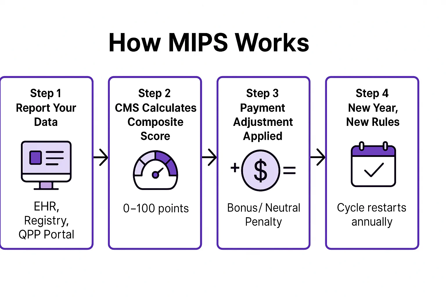 An infographic titled “How MIPS Works” showing a four-step workflow for the Merit-based Incentive Payment System. Step 1: Report your data through an EHR, registry, or the QPP portal. Step 2: CMS calculates your composite performance score on a 0–100 point scale. Step 3: Payment adjustments are applied based on the score — positive bonus, neutral, or penalty. Step 4: A new year brings updated rules, and the MIPS cycle restarts annually. Each step includes a matching icon and is connected with arrows in a left-to-right flow.