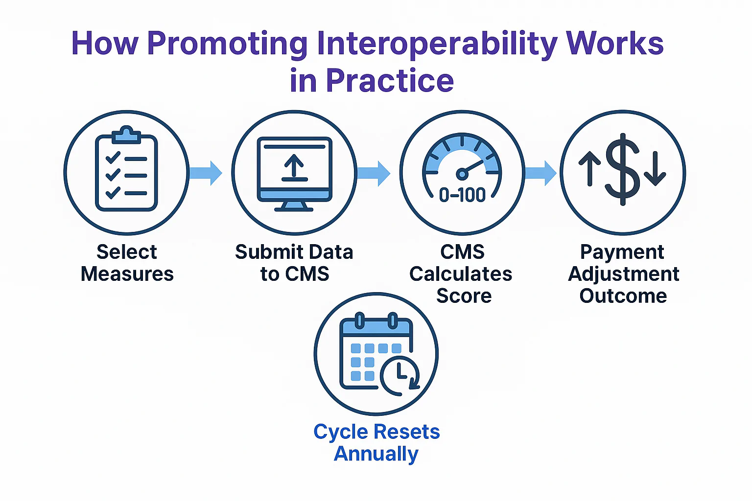 An infographic titled “How Promoting Interoperability Works in Practice” shows a five-step cycle. Step 1: Select Measures with a checklist icon. Step 2: Submit Data to CMS with a computer upload icon. Step 3: CMS Calculates Score with a gauge labeled 0–100. Step 4: Payment Adjustment Outcome with dollar signs and arrows indicating increases or decreases. At the bottom, Step 5: Cycle Resets Annually with a calendar and circular arrow icon, showing that the program repeats each year.