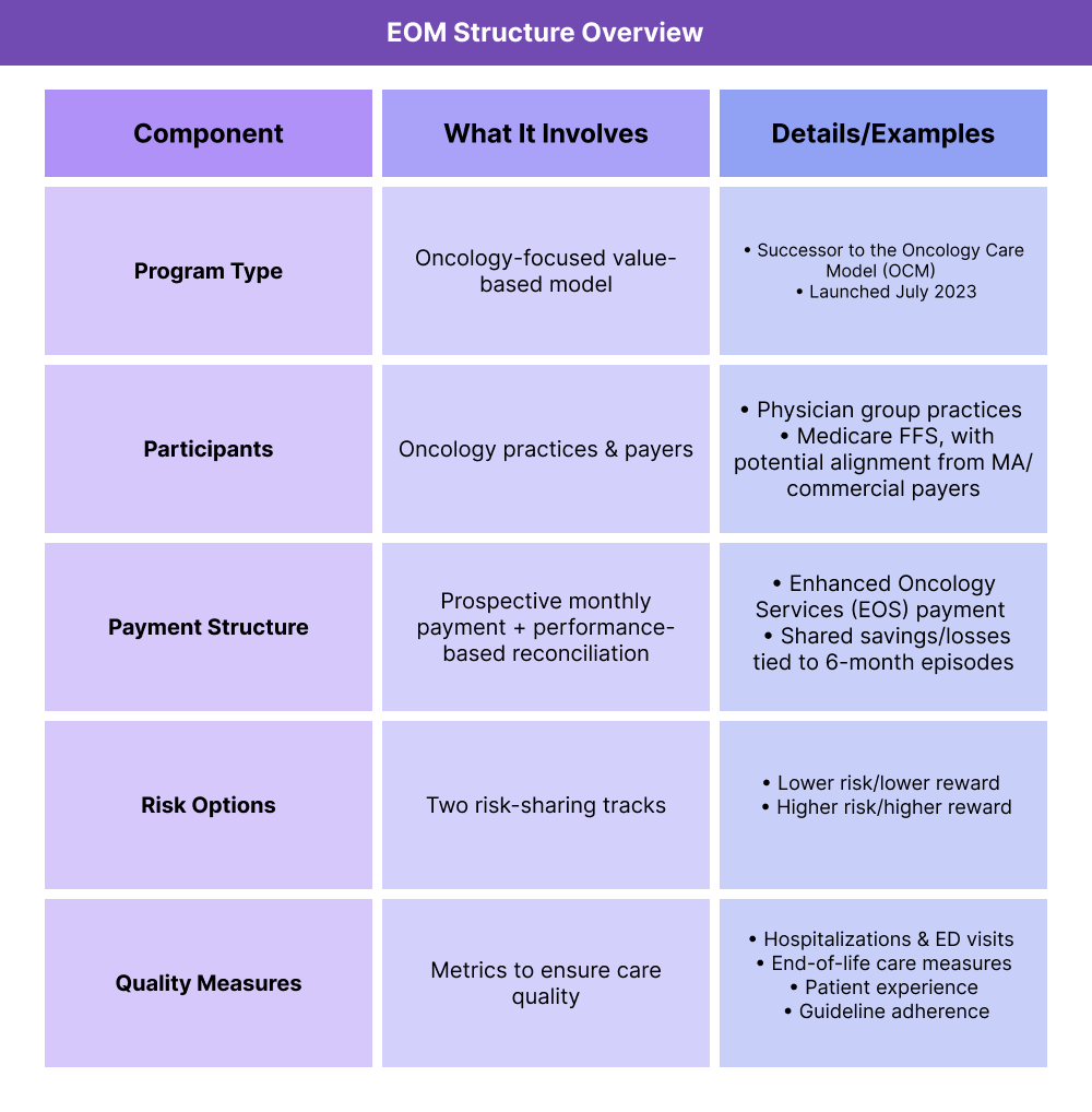 Table summarizing the Enhancing Oncology Model (EOM). Program type: CMS oncology-focused value-based care model launched in 2023 as the successor to the Oncology Care Model. Participants: oncology practices and payers, including Medicare and some commercial/MA alignment. Payment structure: monthly Enhanced Oncology Services (EOS) payments plus shared savings/losses tied to 6-month chemotherapy episodes. Risk options: two tracks with varying levels of financial risk and reward. Quality measures: hospitalizations, emergency visits, end-of-life care, patient experience, and adherence to evidence-based oncology guidelines.