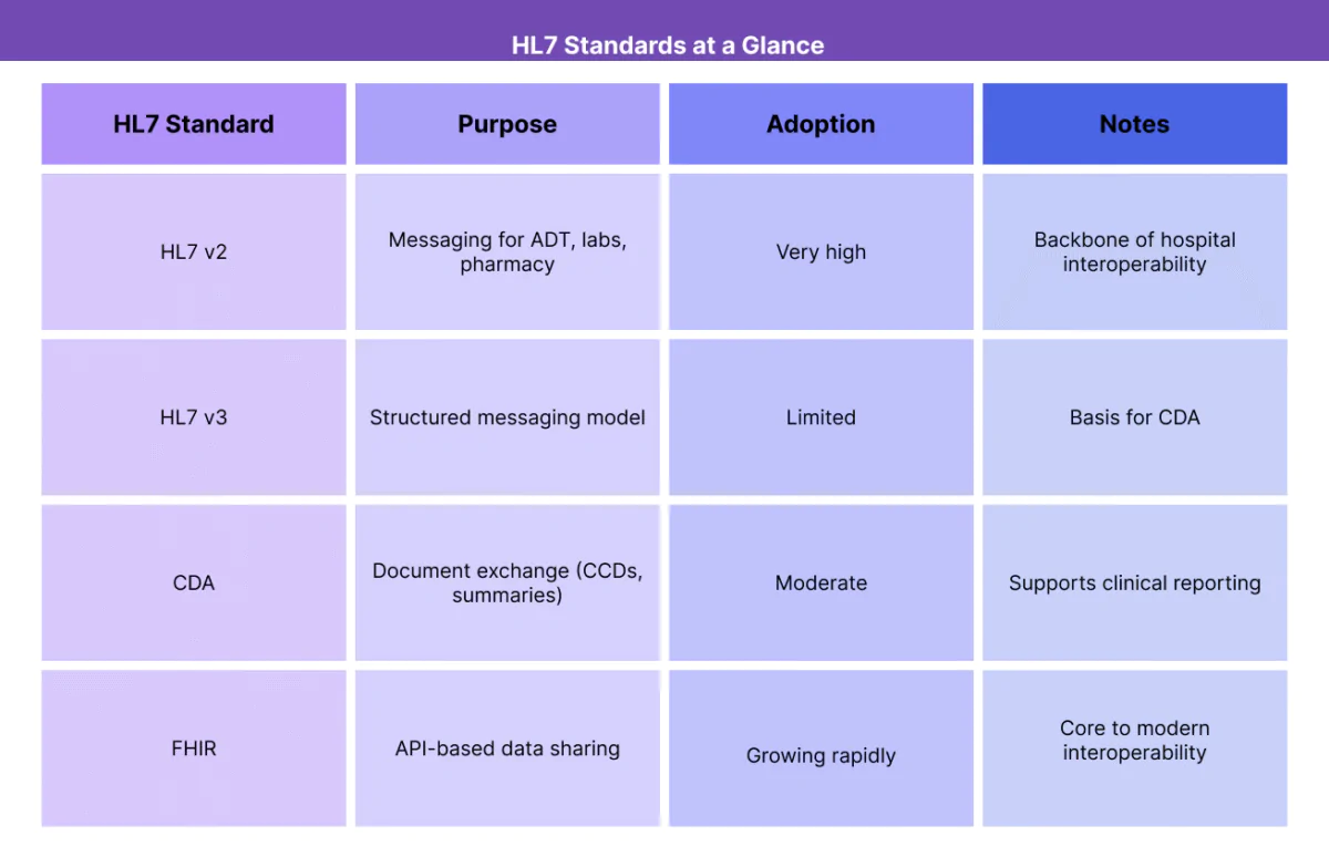 Table summarizing HL7 v2, HL7 v3, CDA, and FHIR with purpose, adoption level, and key notes.