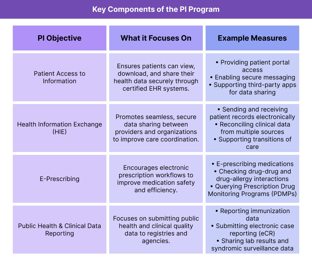 A table titled “Key Components of the PI Program” outlines four Promoting Interoperability objectives. Patient Access to Information: Focuses on giving patients secure access to their health records through certified EHRs. Example measures include providing patient portal access, enabling secure messaging, and supporting third-party apps for data sharing. Health Information Exchange (HIE): Emphasizes seamless, secure data sharing between providers to improve care coordination. Example measures include sending and receiving patient records electronically, reconciling clinical data from multiple sources, and supporting transitions of care. E-Prescribing: Encourages electronic prescription workflows to improve safety and efficiency. Example measures include e-prescribing medications, checking for drug-drug and drug-allergy interactions, and querying Prescription Drug Monitoring Programs (PDMPs). Public Health & Clinical Data Reporting: Focuses on submitting public health and quality data to registries and agencies. Example measures include reporting immunization data, submitting electronic case reporting (eCR), and sharing lab results and syndromic surveillance data.