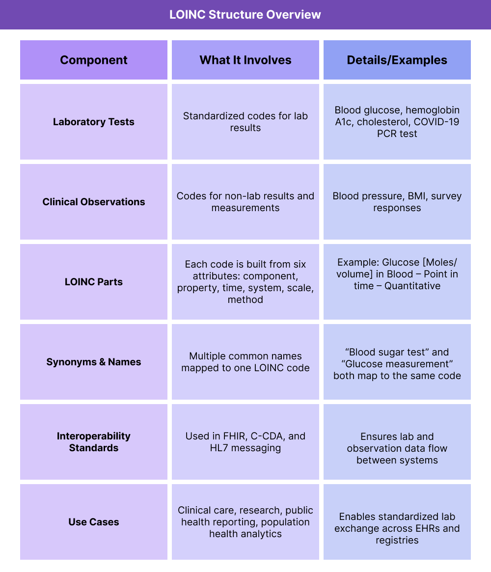 Table summarizing LOINC. Laboratory tests include glucose, cholesterol, and COVID-19 PCR. Clinical observations include blood pressure, BMI, and surveys. LOINC codes are built from six attributes: component, property, time, system, scale, and method. Synonyms map multiple names to one code. Interoperability uses include FHIR and C-CDA. Use cases include clinical care, research, public health, and population health.