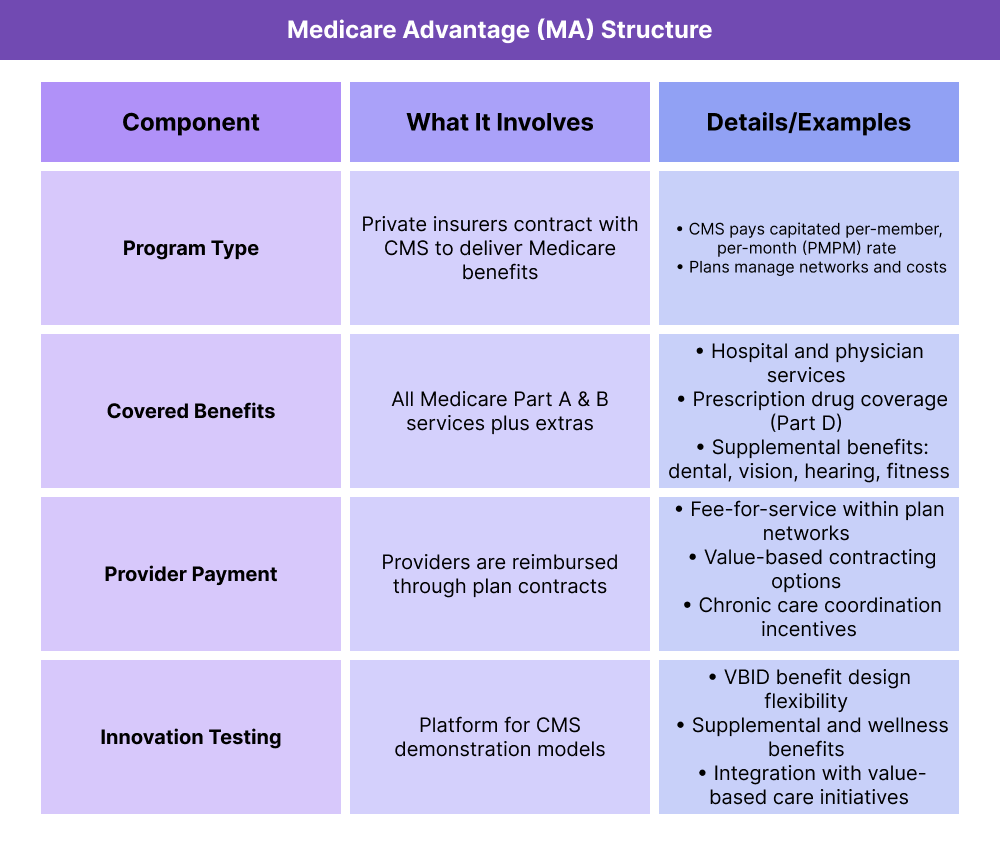 Table summarizing Medicare Advantage (MA). Program type: private insurers contract with CMS, with capitated per-member payments. Covered benefits: all Medicare Part A and B plus extras such as drugs, dental, vision, and hearing. Provider payment: through plan contracts, with options for fee-for-service or value-based arrangements. Innovation testing: supports CMS demonstrations like VBID and other value-based care initiatives.