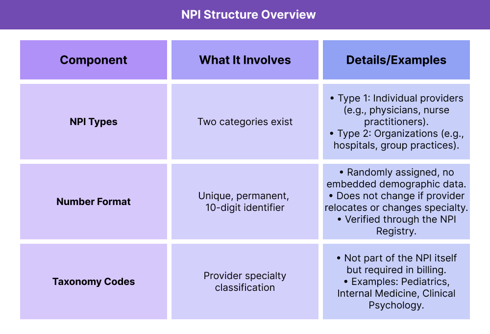 A table titled “NPI Structure Overview” outlines the main components of National Provider Identifiers. NPI Types: Two categories exist. Type 1 applies to individual providers such as physicians and nurse practitioners. Type 2 applies to organizations such as hospitals and group practices. Number Format: Each NPI is a unique, permanent 10-digit identifier. It is randomly assigned with no embedded demographic data. The number does not change if a provider relocates or changes specialty. NPIs can be verified through the official NPI Registry. Taxonomy Codes: Provider specialty classification. Taxonomy codes are not part of the NPI itself but are required in billing. Examples include Pediatrics, Internal Medicine, and Clinical Psychology.