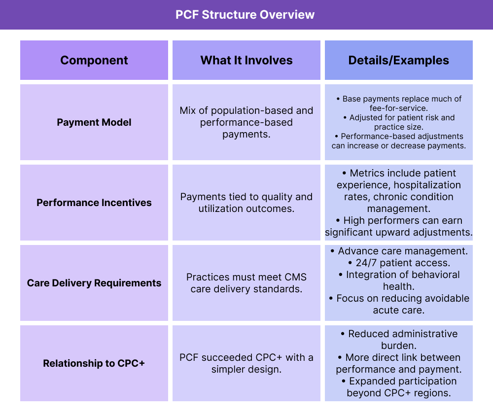 A table titled “PCF Structure Overview” summarizes the main components of the Primary Care First model. Payment Model: A mix of population-based and performance-based payments. Base payments replace much of fee-for-service, adjusted for patient risk and practice size. Performance-based adjustments can increase or decrease payments. Performance Incentives: Payments tied to outcomes such as patient experience, hospitalization rates, and chronic condition management. High-performing practices can earn significant upward adjustments. Care Delivery Requirements: Practices must meet CMS standards including advanced care management, 24/7 patient access, behavioral health integration, and reducing avoidable acute care. Relationship to CPC+: PCF succeeded CPC+ with a simpler design, reduced administrative burden, stronger performance-payment links, and expanded participation beyond CPC+ regions.