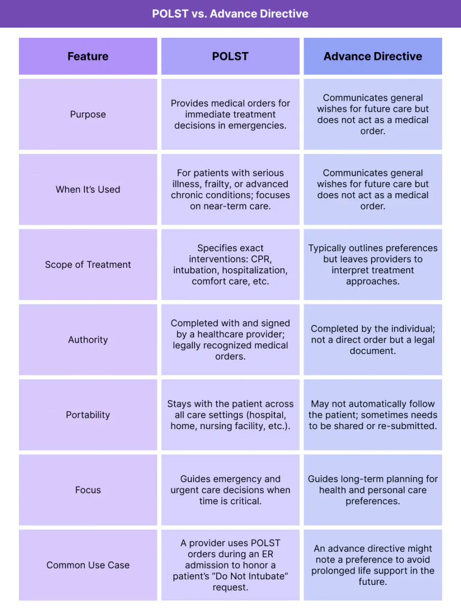 A comparison table titled “POLST vs Advance Directive.” The left column lists features such as purpose, when it’s used, scope of treatment, authority, portability, focus, and common use cases. The POLST column explains that it provides signed medical orders for patients with serious illness, specifies treatment preferences, travels with the patient across care settings, and guides immediate emergency care decisions. The advance directive column describes it as a legal planning document for future care, generally broader in scope, completed by the individual, and not automatically actionable in emergencies.