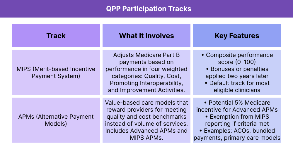 A table titled “QPP Participation Tracks” compares the two pathways under the Quality Payment Program. MIPS (Merit-based Incentive Payment System): Adjusts Medicare Part B payments based on four categories: Quality, Cost, Promoting Interoperability, and Improvement Activities. Key features include a composite performance score from 0 to 100, bonuses or penalties applied two years later, and being the default track for most eligible clinicians. APMs (Alternative Payment Models): Value-based care models that reward providers for meeting quality and cost benchmarks instead of service volume. Includes Advanced APMs and MIPS APMs. Key features include a potential 5% Medicare incentive for Advanced APMs, exemption from MIPS reporting if criteria are met, and examples such as ACOs, bundled payments, and primary care models.