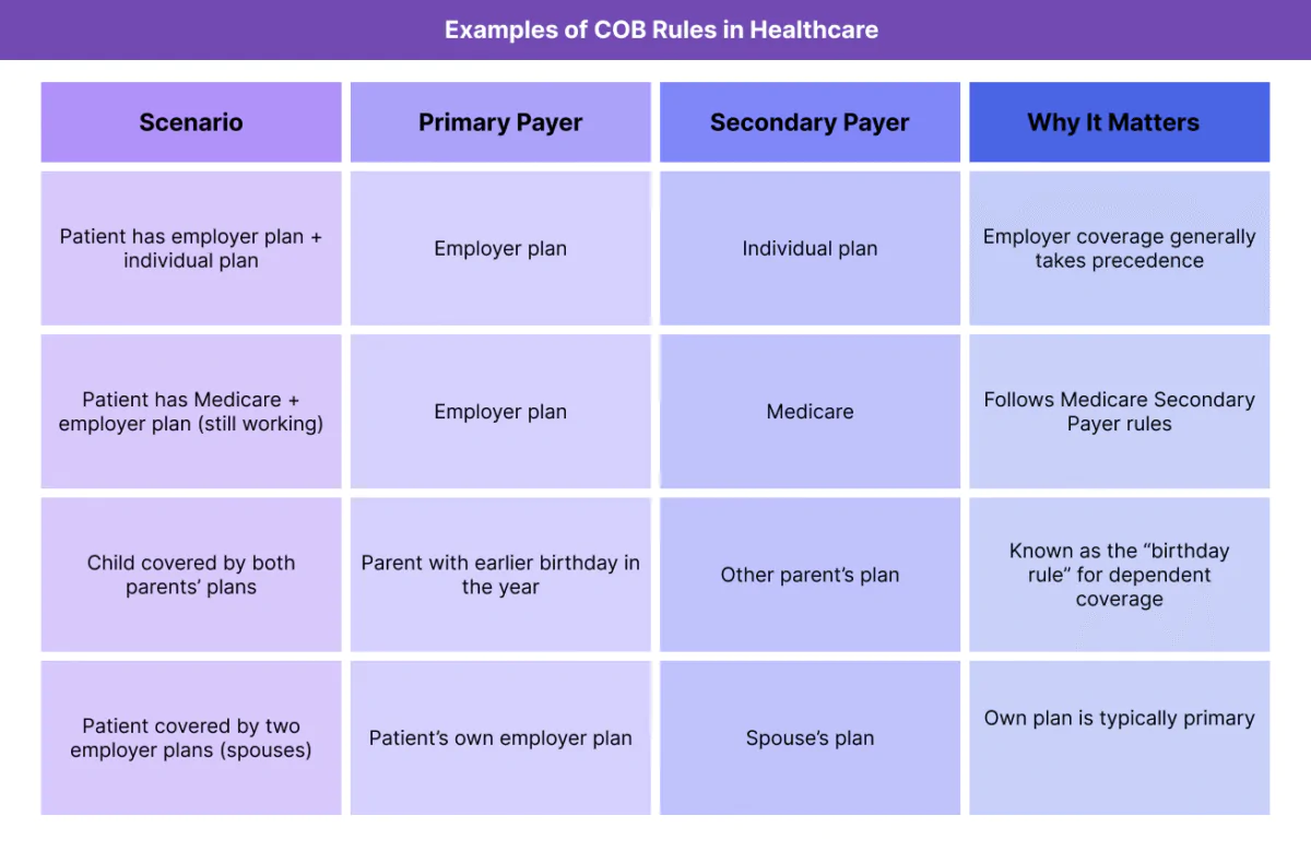 Table showing common COB rules for determining primary and secondary insurance, with examples and provider billing implications.