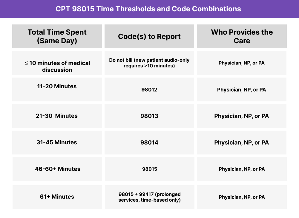 Table titled ‘CPT 98015 Time Thresholds and Code Combinations.’ Shows billing ranges for established-patient audio-only E/M visits: ≤10 minutes not billable; 11–20 = 98012; 21–30 = 98013; 31–45 = 98014; 46–60 = 98015; and >60 = 98015 + 99417 (prolonged services).