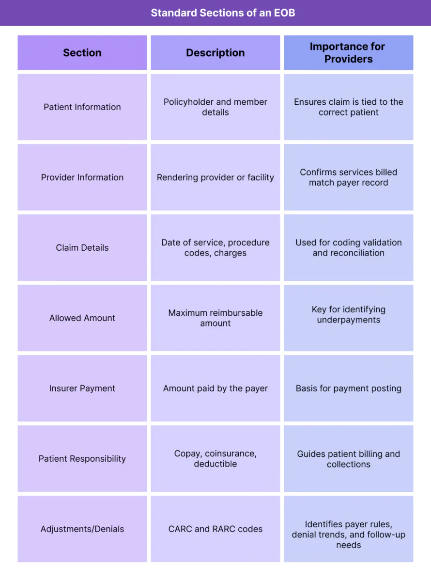 Table showing the standard sections of an Explanation of Benefits and their significance for providers, including patient details, provider details, claim data, allowed amount, insurer payment, patient responsibility, and adjustment/denial codes.