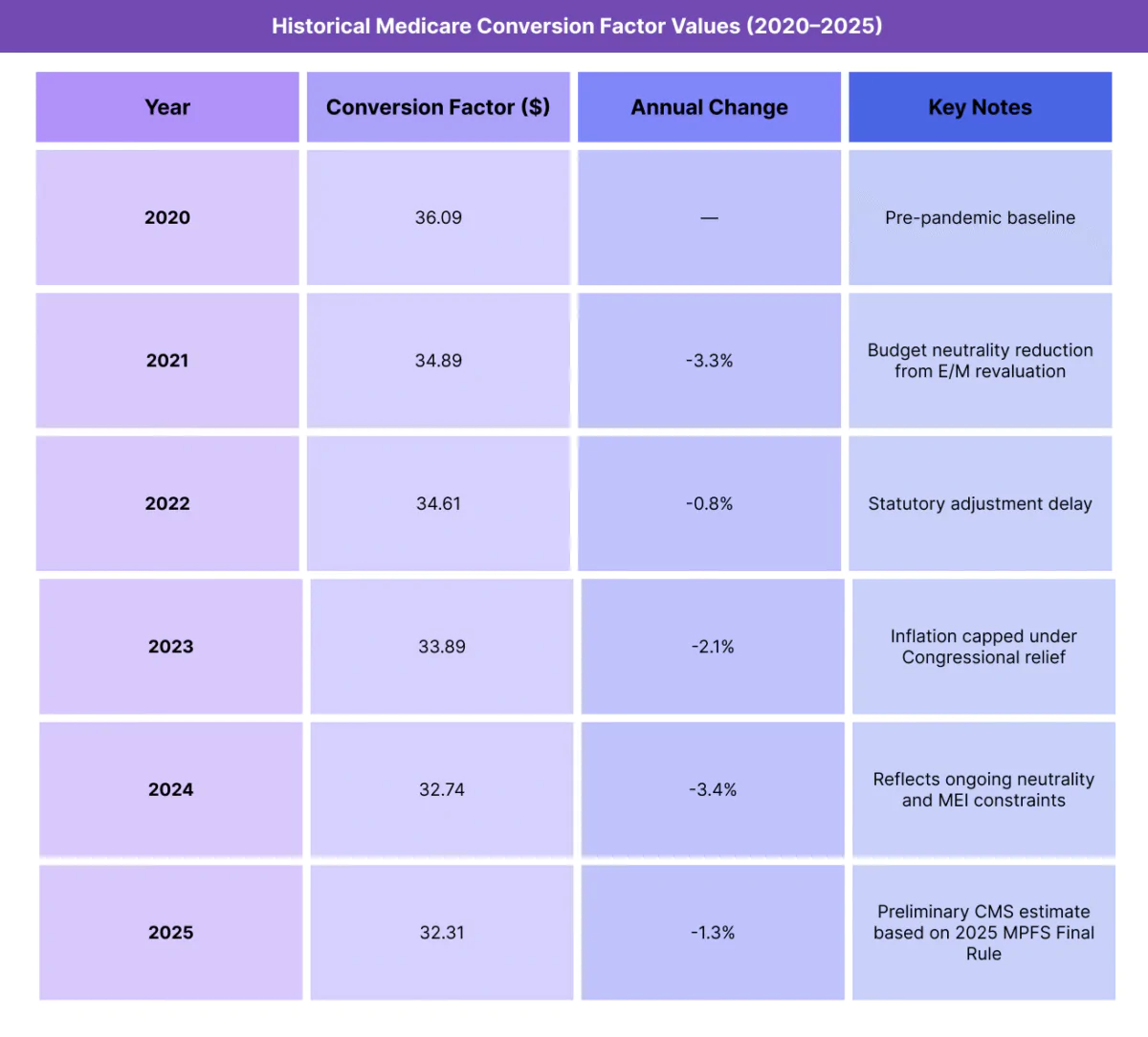 Table showing recent Medicare Conversion Factor values with corresponding annual percentage changes, illustrating the impact of policy adjustments and inflation on physician reimbursement.