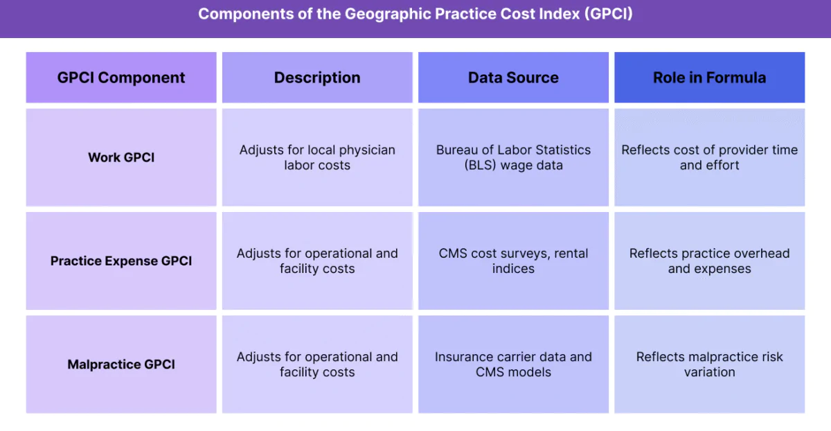 Table summarizing the three GPCI components—Work, Practice Expense, and Malpractice—showing their purpose, data sources, and role in adjusting Medicare payments.