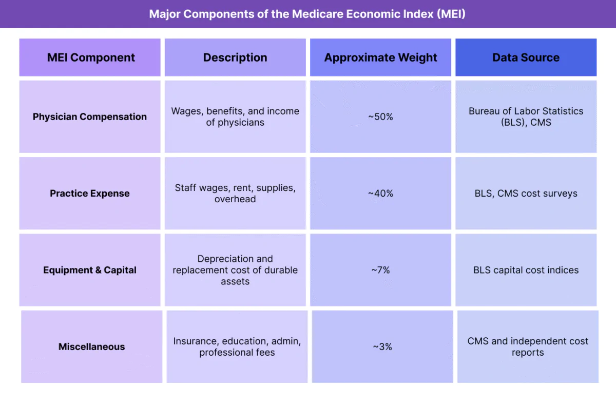 Table listing the main cost components of the Medicare Economic Index—Physician Compensation, Practice Expense, Equipment & Capital, and Miscellaneous—with estimated weightings and descriptions of what each includes.