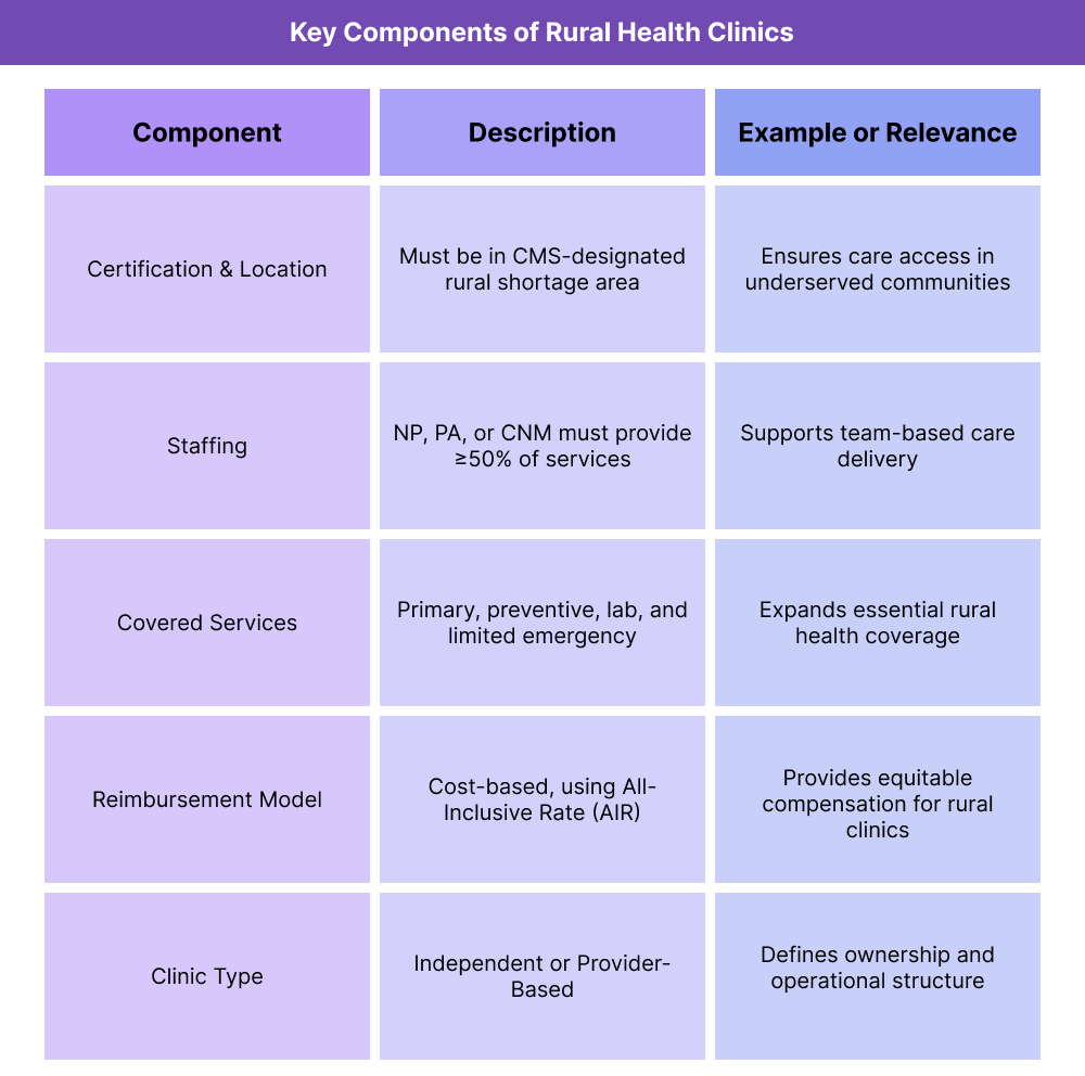 Table summarizing major RHC components, including certification, staffing, covered services, reimbursement model, and clinic types, with examples for each.