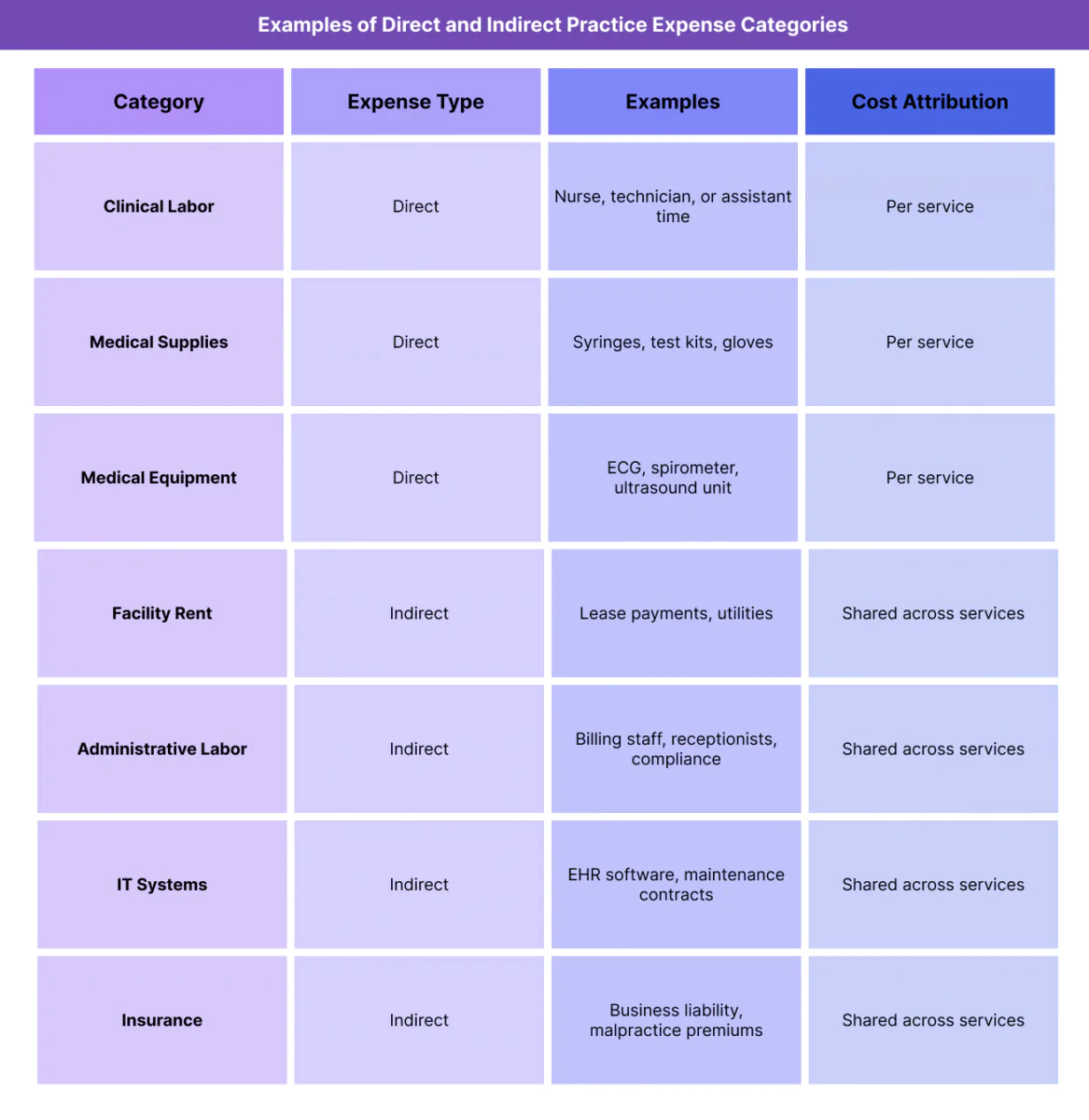Table comparing direct and indirect Practice Expense categories, with examples of specific costs included in each to illustrate how CMS allocates practice expense values.