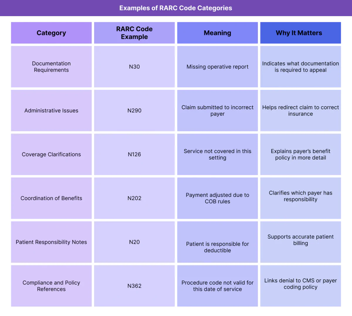 Table showing categories of RARC codes in medical billing, with examples, meanings, and importance for provider billing teams.