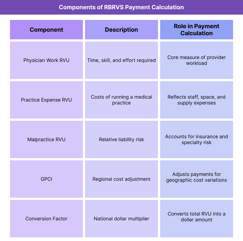 Table showing how work, practice expense, malpractice, GPCI, and conversion factor combine to determine RBRVS reimbursement for a service.
