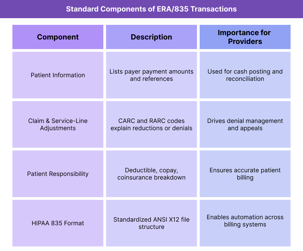Table showing the major components of ERA/835 transactions, including payment information, adjustments, patient responsibility, and technical format, with their importance for providers.
