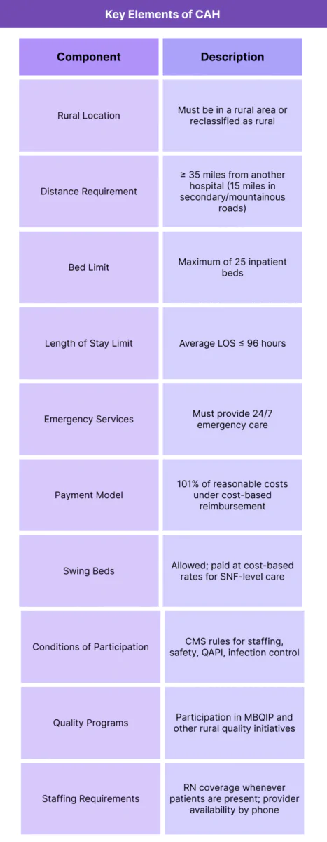 Table summarizing CAH designation criteria, payment model, staffing, swing-bed rules, and quality requirements.