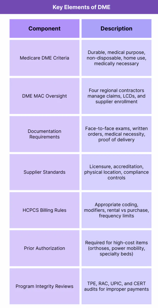Table summarizing Medicare DME criteria, documentation requirements, supplier standards, billing rules, and audit considerations.