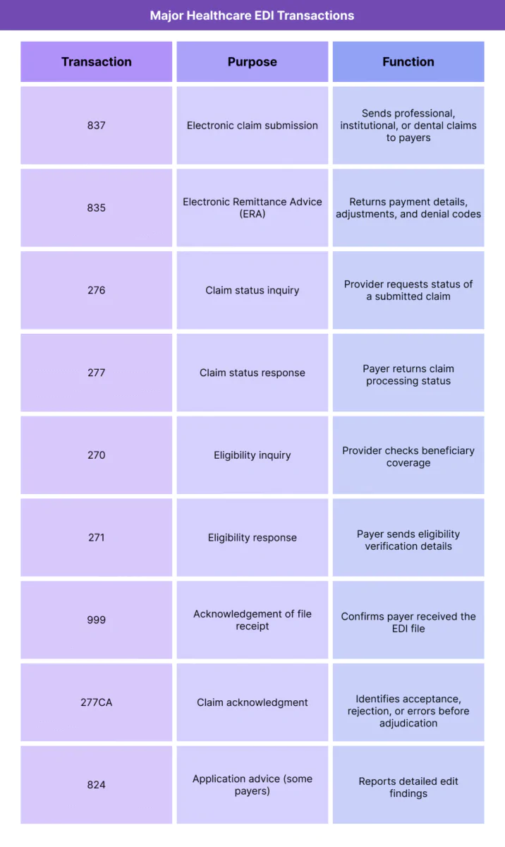 Table summarizing standard HIPAA EDI healthcare transactions and their functions.