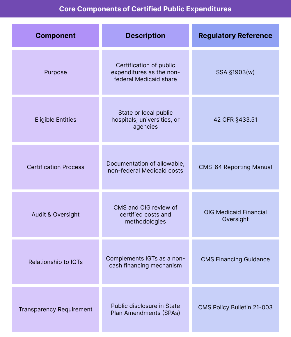 Table summarizing the structure, certification process, and oversight requirements for Certified Public Expenditures in Medicaid programs.