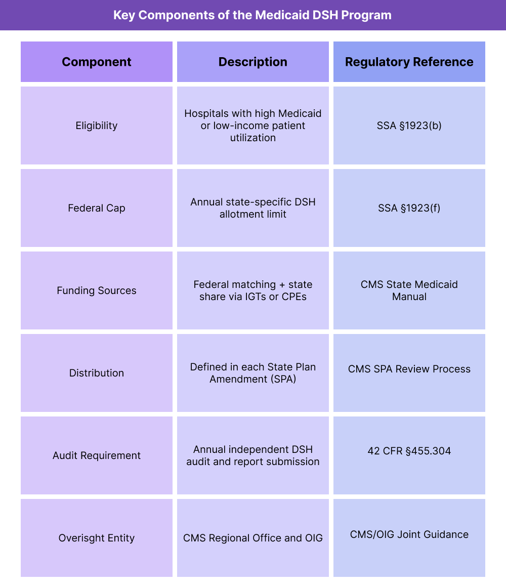 Table summarizing the core components of the Medicaid Disproportionate Share Hospital program, including eligibility criteria, funding sources, and oversight requirements.