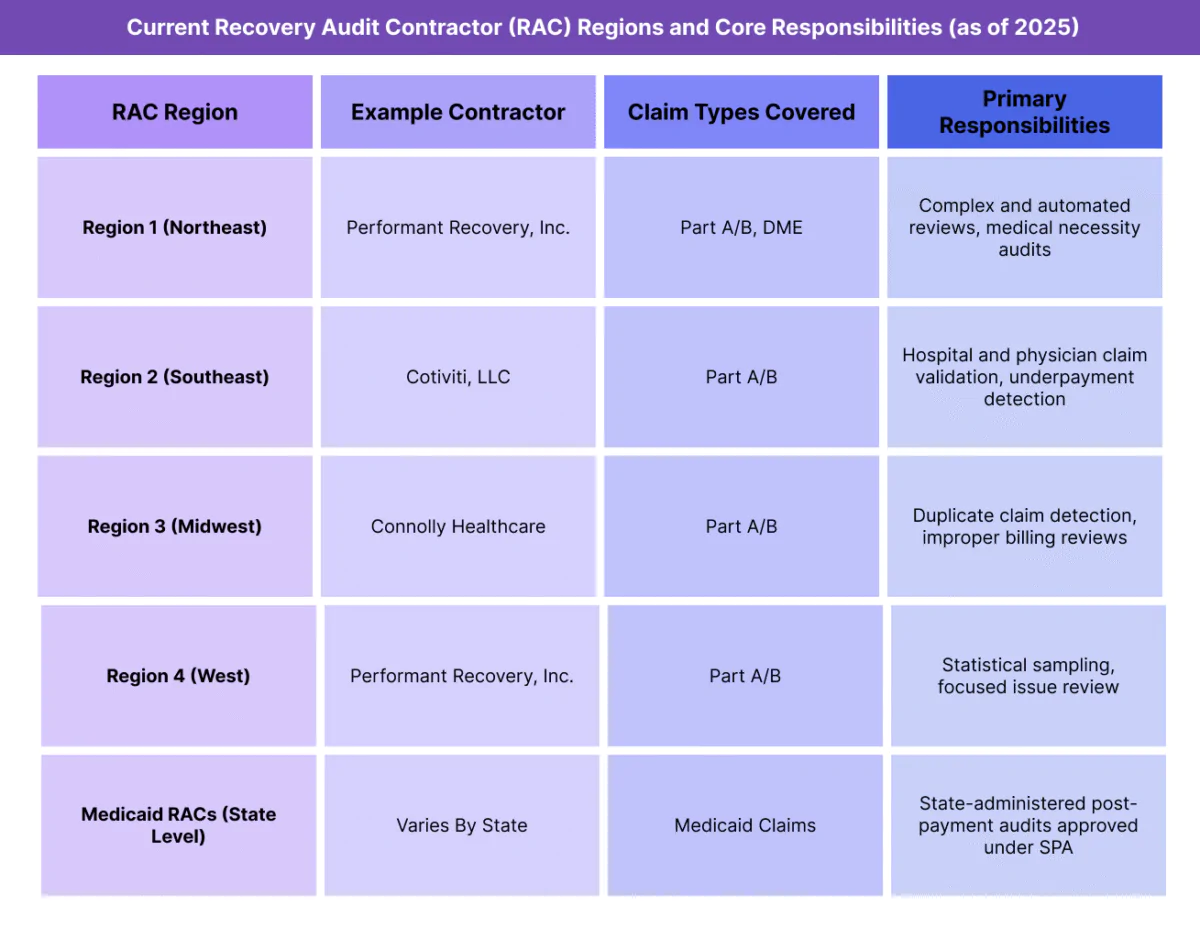 Table summarizing current Recovery Audit Contractor regions, example contractors, and their primary audit responsibilities.