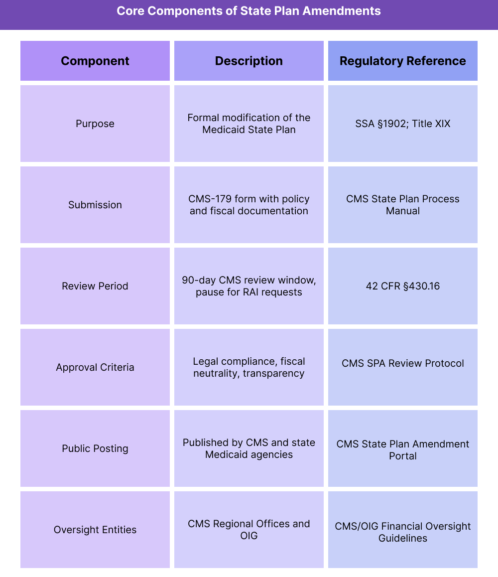 Table summarizing the purpose, submission process, approval criteria, and oversight requirements for Medicaid State Plan Amendments.