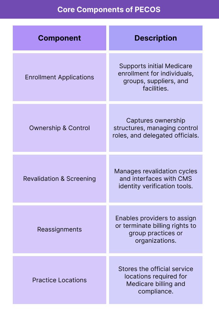Table summarizing key PECOS components and their operational purpose.