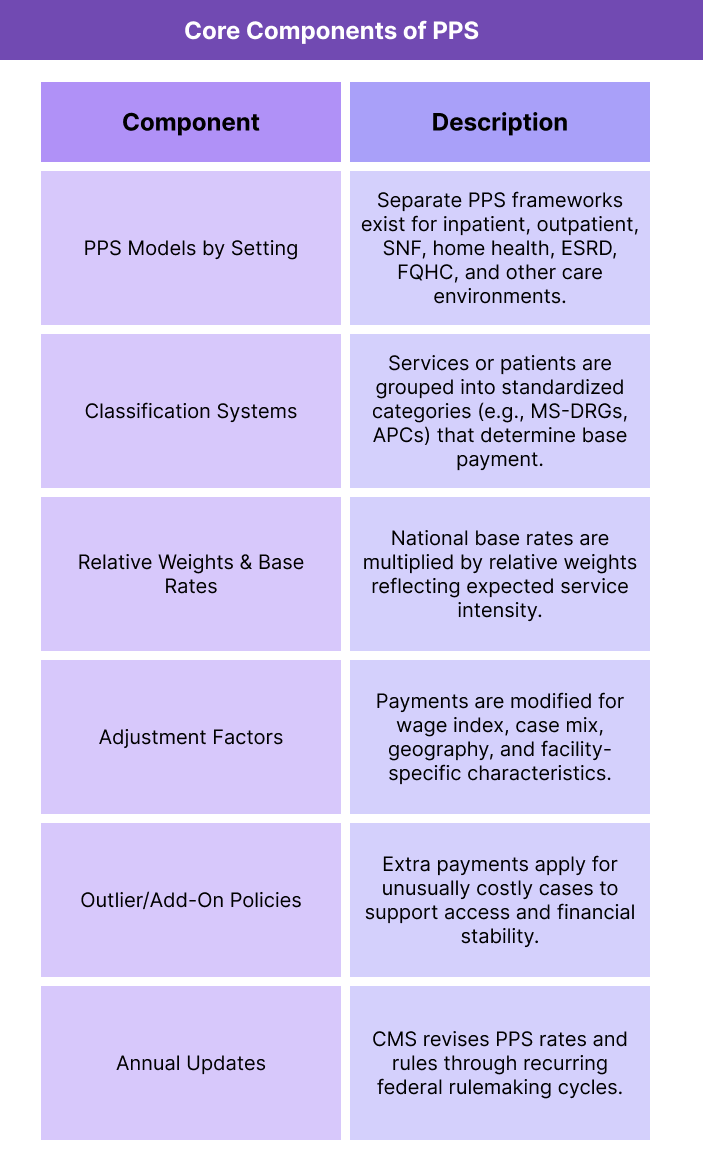 Table summarizing the key structural components shared across Medicare Prospective Payment Systems and describing what each component does.