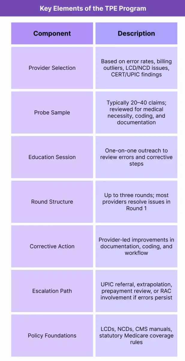Table summarizing TPE rounds, sample sizes, education components, and escalation outcomes.
