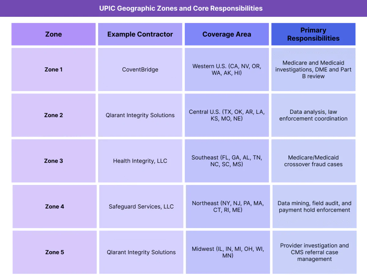 Table listing UPIC geographic zones, example contractors, coverage areas, and primary functions.