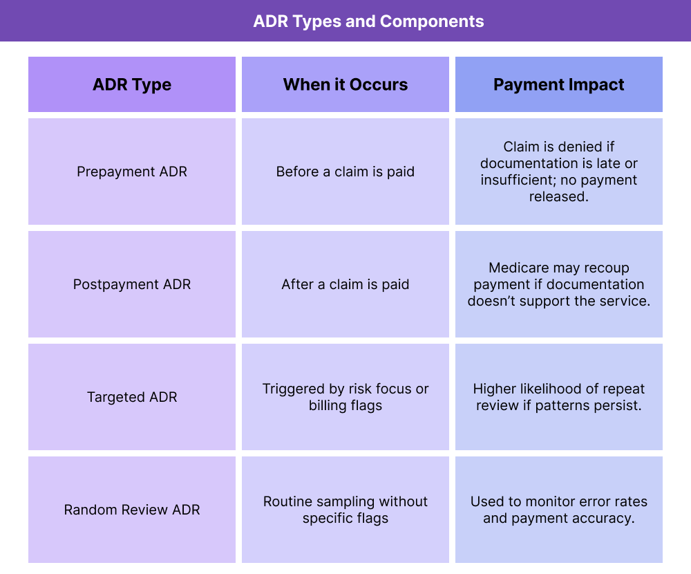 Table summarizing the main ADR types, when they occur, and how each one affects Medicare payment.