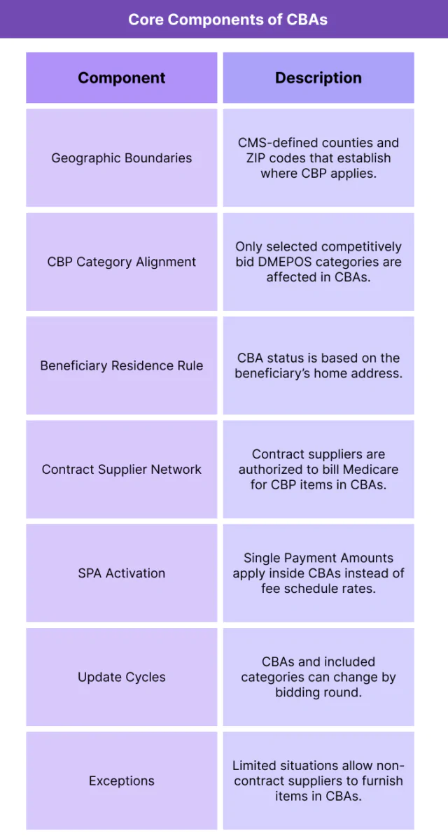 Table summarizing the structural elements that define Medicare Competitive Bidding Areas and explaining how each element affects beneficiary eligibility, supplier participation, and pricing rules.