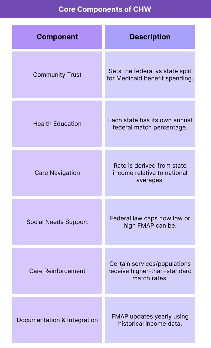 Table summarizing key components of Community Health Worker roles and describing how each component supports patient engagement, access, and care continuity.